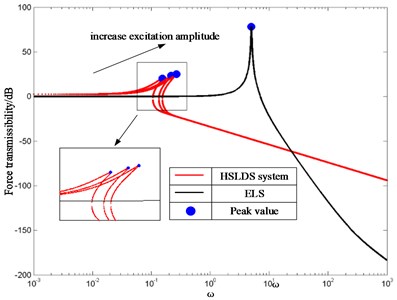 FT of HSLDS system and its ELS  with different excitation amplitudes where ξ= 0.1 and f=0.5,1,1.5 0.5, 1, 1.5