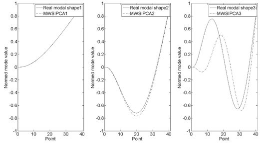 Modal shape comparison between MWSIPCE and theoretical value