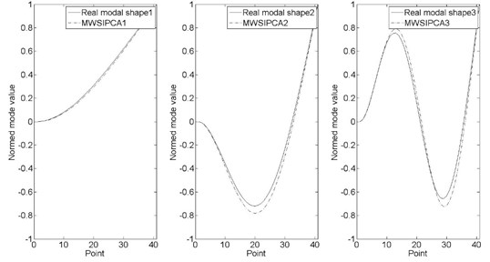 Modal shape comparison between MWSIPCE and theoretical value