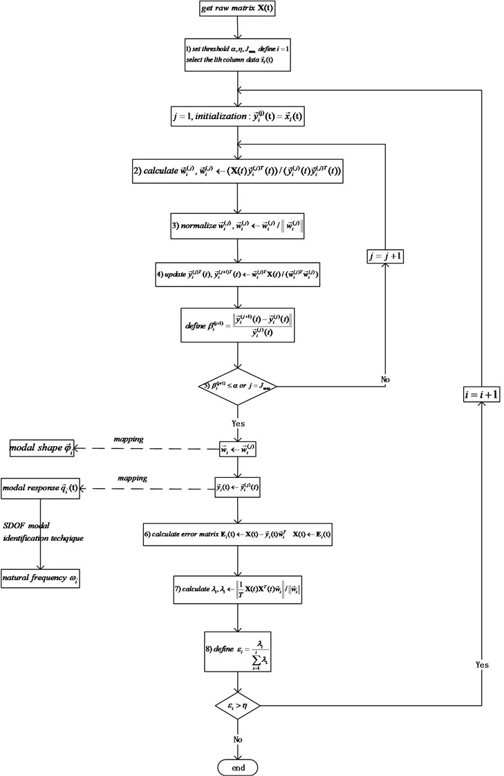 The flowchart of OMA based on self-iteration principal component extraction algorithm