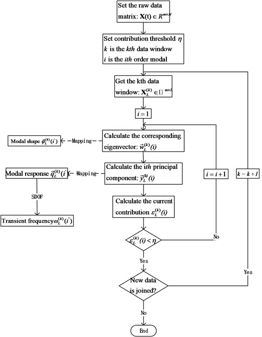 The flowchart of OMA based on MWSIPCE for SLTV