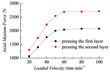 Change curves with the load velocity