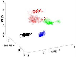 Scatter plot of: a) EEMD-PEs, b) VMD-Pes and, c) DTCWT-Pes  for fault feature extraction results of dataset 2 under variable operating conditions