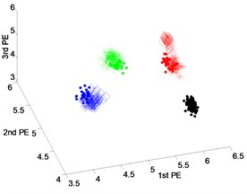 Scatter plot of: a) EEMD-PEs, b) VMD-Pes and, c) DTCWT-Pes  for fault feature extraction results of dataset 2 under variable operating conditions