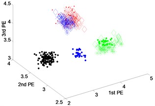Scatter plot of: a) EEMD-PEs, b) VMD-PEs and, c) DTCWT-Pes  for fault feature extraction results of dataset 3 under variable operating conditions