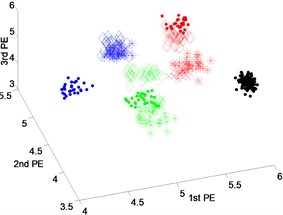Scatter plot of: a) EEMD-PEs, b) VMD-PEs and, c) DTCWT-Pes  for fault feature extraction results of dataset 3 under variable operating conditions