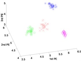 Scatter plot of: a) EEMD-PEs, b) VMD-PEs and, c) DTCWT-PEs  for fault feature extraction results with rolling element fault of dataset 4