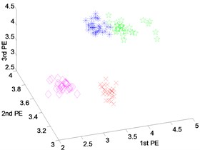 Scatter plot of: a) EEMD-PEs, b) VMD-Pes and, c) DTCWT-PEs  for fault feature extraction results with inner-race fault of dataset 4