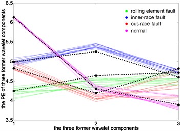 Run chart of original cluster centers and characteristics line of test samples