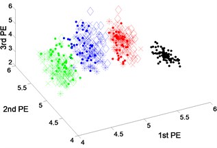Scatter plot of: a) EEMD-PEs, b) VMD-PEs and, c) DTCWT-PEs  for fault feature extraction results of dataset 1 under variable operating conditions