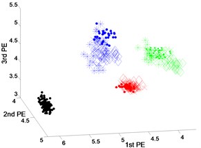 Scatter plot of: a) EEMD-PEs, b) VMD-PEs and, c) DTCWT-PEs  for fault feature extraction results of dataset 1 under variable operating conditions