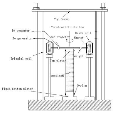 Sketch and photo of resonant column experimental setup