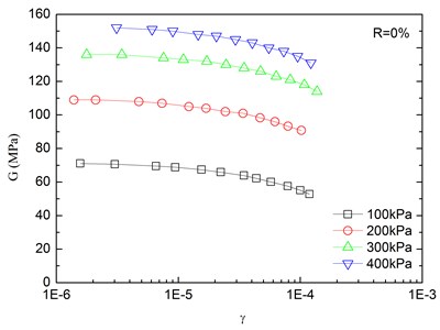 Relationships between shear modulus and shear strain at varying confining pressures  (Note: R refers to rubber content)