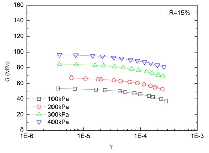 Relationships between shear modulus and shear strain at varying confining pressures  (Note: R refers to rubber content)