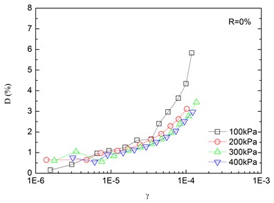 Relationships between damping ratio and shear strain at varying confining pressures  (Note: R refers to rubber content)