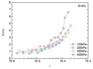 Relationships between damping ratio and shear strain at varying confining pressures  (Note: R refers to rubber content)