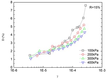 Relationships between damping ratio and shear strain at varying confining pressures  (Note: R refers to rubber content)