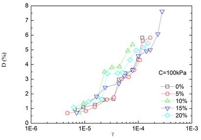 Relationships between damping ratio and shear strain at varying rubber contents  (Note: C refers to confining pressure)