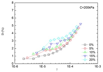 Relationships between damping ratio and shear strain at varying rubber contents  (Note: C refers to confining pressure)