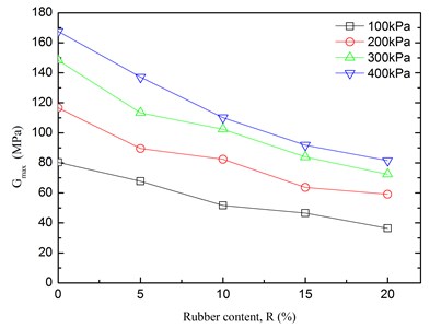 Relationships between Gmax  and rubber content