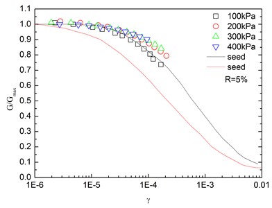 Relationships between G/Gmax and shear strain at varying confining pressures  (Note: R refers to rubber content)