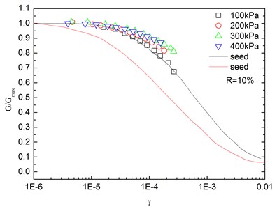 Relationships between G/Gmax and shear strain at varying confining pressures  (Note: R refers to rubber content)