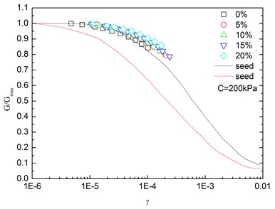 Relationships between G/Gmax and shear strain at varying rubber contents  (Note: C refers to confining pressure)