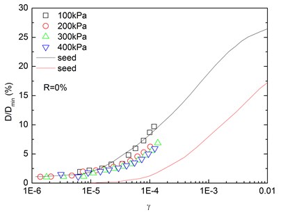 Relationships between normalized damping ratio and shear strain  at varying confining pressures (Note: R refers to rubber content)