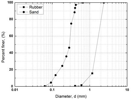 Particle size distribution curves of sand and rubber