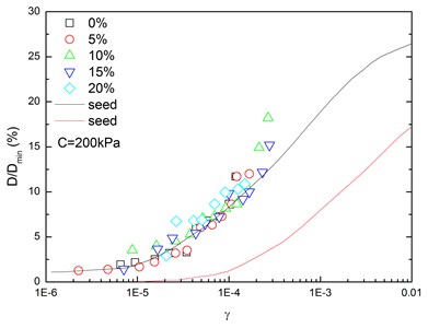 Relationships between normalized damping ratio and shear strain  at varying rubber contents (Note: C refers to confining pressure)