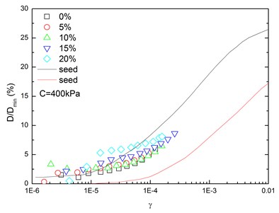 Relationships between normalized damping ratio and shear strain  at varying rubber contents (Note: C refers to confining pressure)