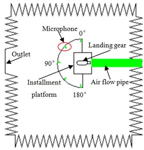 Experimental process of the aerodynamic noise of landing gear