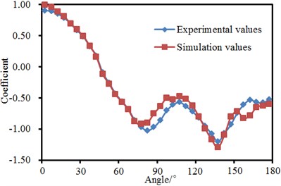 Comparison of pressure coefficients of landing gear between experiment and simulation