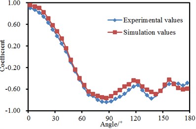 Comparison of pressure coefficients of landing gear between experiment and simulation