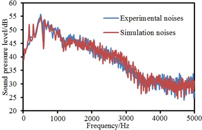 Comparison of radiation noises of landing gear between experiments and simulation
