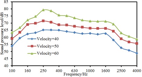 Numerical computation results for the noise of landing gear under different velocities