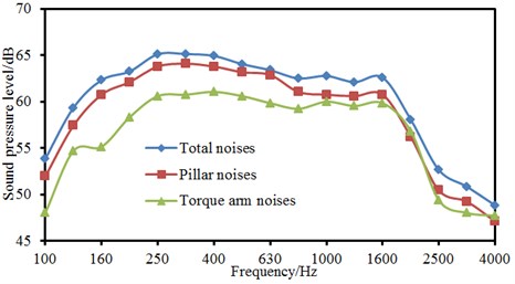Analysis on the panel contribution of aerodynamic noises of landing gear