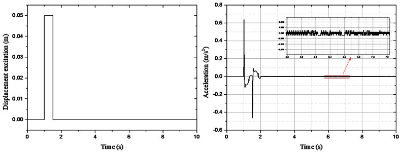 Acceleration curve of sprung mass under impulse excitation