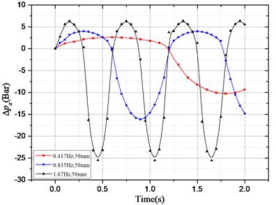 Pressure drop changes with excitation and electronic load current: a) ∆pe changes with different excitation frequency; b) ∆pa changes with different excitation frequency;