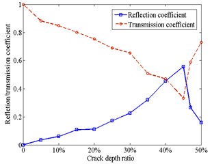 Reflection and transmission coefficients versus the crack depth:  a) under open crack condition; b) under closed crack condition