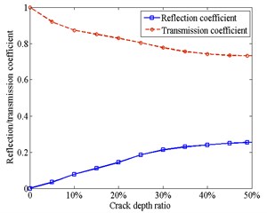 Reflection and transmission coefficients versus the crack depth:  a) under open crack condition; b) under closed crack condition