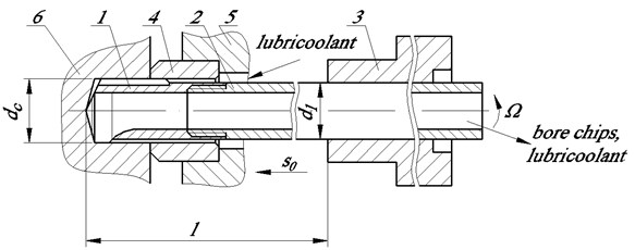 Deep hole machining scheme: 1 – cutting part with cutting and support plates, 2 – drilling pipe,  3 – work spindle, 4 – aligning bushing, 5 – machine support stand, 6 – machined part