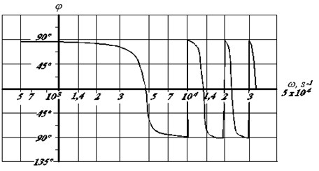 Frequency characteristics of drill bit ВТА:  а) phase-frequency characteristics; b) amplitude frequency characteristics