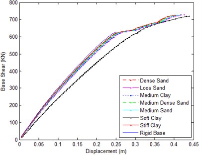 Pushover curve for 15 story  frame – all soil types
