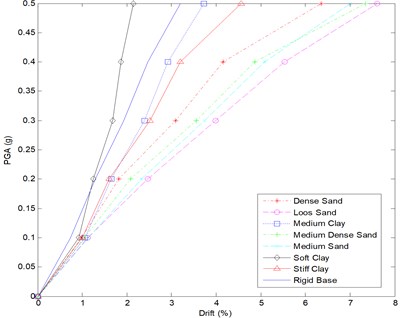 IDA curve for 3 story frame – all soil types