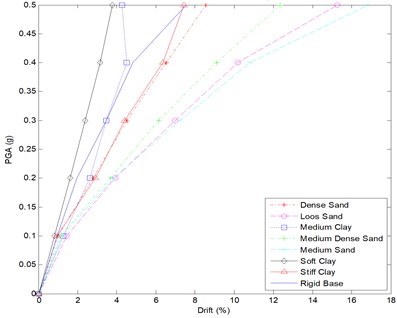 IDA curve for 9 story frame – all soil types