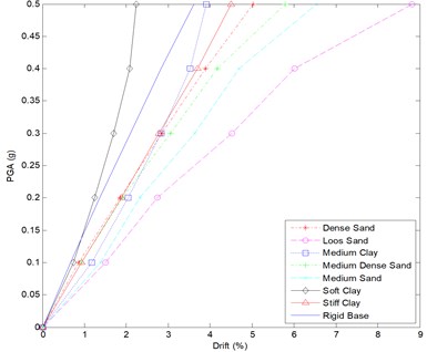 IDA curve for 12 story frame – all soil types