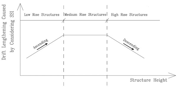 Schematic graph for relation between “height of structure” and “drift lengthening caused by SSI”