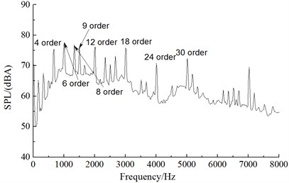 Frequency spectrum of observation points of aerodynamic noises in the far field