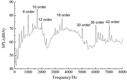 Frequency spectrum of observation points of aerodynamic noises in the far field
